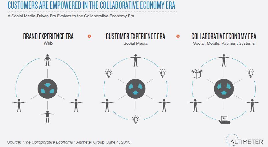 collaborative economy